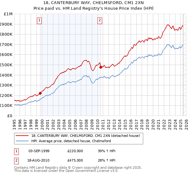 18, CANTERBURY WAY, CHELMSFORD, CM1 2XN: Price paid vs HM Land Registry's House Price Index