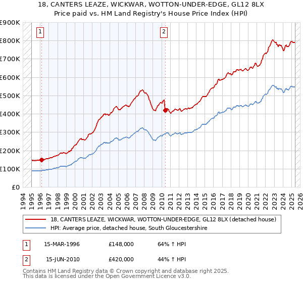 18, CANTERS LEAZE, WICKWAR, WOTTON-UNDER-EDGE, GL12 8LX: Price paid vs HM Land Registry's House Price Index
