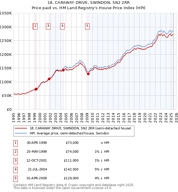 18, CARAWAY DRIVE, SWINDON, SN2 2RR: Price paid vs HM Land Registry's House Price Index
