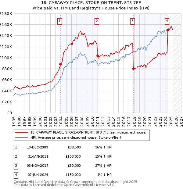 18, CARAWAY PLACE, STOKE-ON-TRENT, ST3 7FE: Price paid vs HM Land Registry's House Price Index