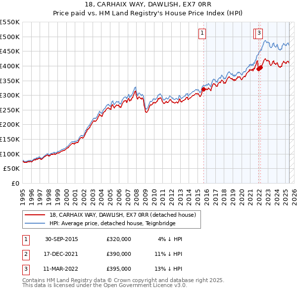 18, CARHAIX WAY, DAWLISH, EX7 0RR: Price paid vs HM Land Registry's House Price Index