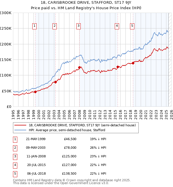 18, CARISBROOKE DRIVE, STAFFORD, ST17 9JY: Price paid vs HM Land Registry's House Price Index