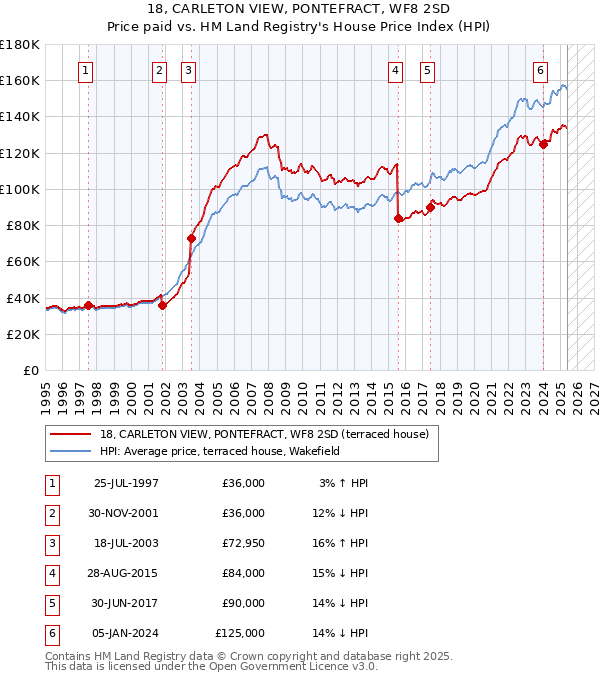 18, CARLETON VIEW, PONTEFRACT, WF8 2SD: Price paid vs HM Land Registry's House Price Index