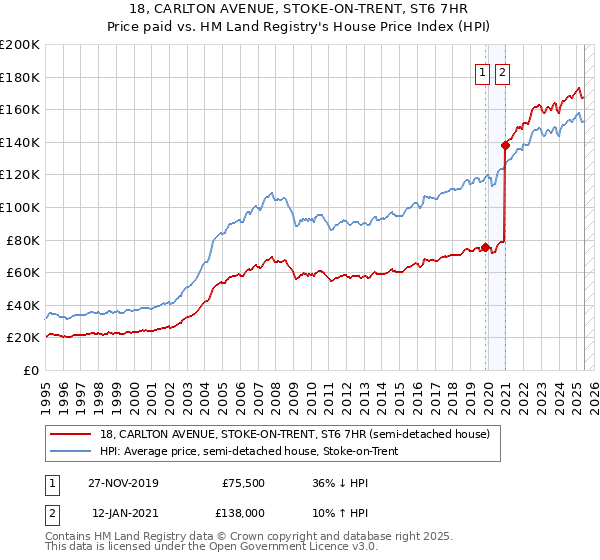 18, CARLTON AVENUE, STOKE-ON-TRENT, ST6 7HR: Price paid vs HM Land Registry's House Price Index
