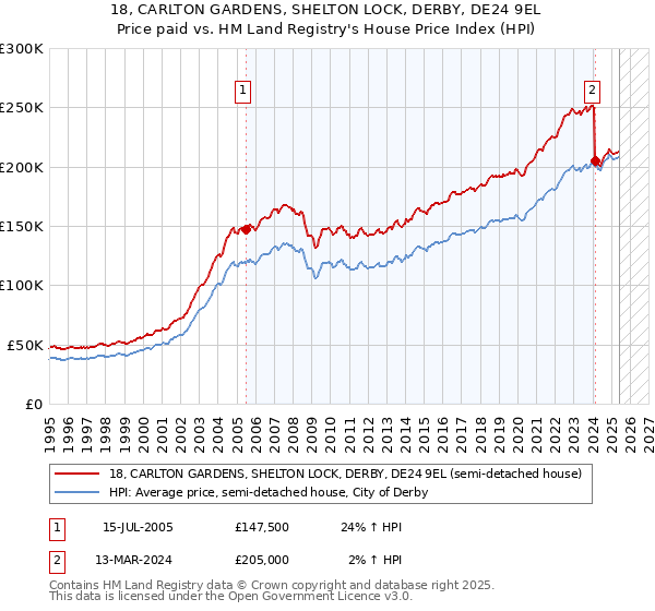 18, CARLTON GARDENS, SHELTON LOCK, DERBY, DE24 9EL: Price paid vs HM Land Registry's House Price Index