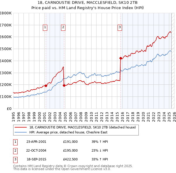 18, CARNOUSTIE DRIVE, MACCLESFIELD, SK10 2TB: Price paid vs HM Land Registry's House Price Index