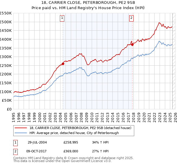 18, CARRIER CLOSE, PETERBOROUGH, PE2 9SB: Price paid vs HM Land Registry's House Price Index