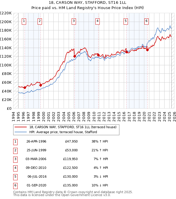 18, CARSON WAY, STAFFORD, ST16 1LL: Price paid vs HM Land Registry's House Price Index