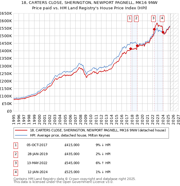 18, CARTERS CLOSE, SHERINGTON, NEWPORT PAGNELL, MK16 9NW: Price paid vs HM Land Registry's House Price Index