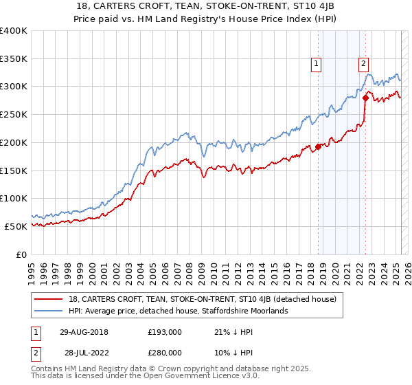 18, CARTERS CROFT, TEAN, STOKE-ON-TRENT, ST10 4JB: Price paid vs HM Land Registry's House Price Index