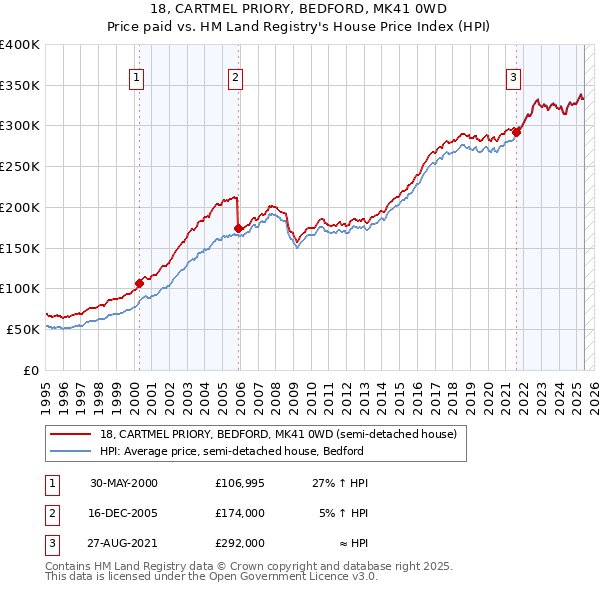 18, CARTMEL PRIORY, BEDFORD, MK41 0WD: Price paid vs HM Land Registry's House Price Index