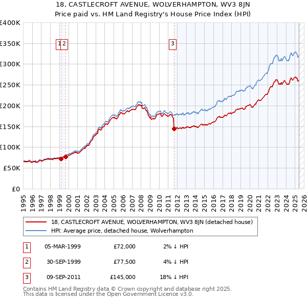 18, CASTLECROFT AVENUE, WOLVERHAMPTON, WV3 8JN: Price paid vs HM Land Registry's House Price Index
