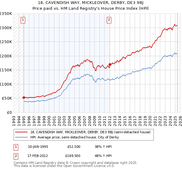 18, CAVENDISH WAY, MICKLEOVER, DERBY, DE3 9BJ: Price paid vs HM Land Registry's House Price Index