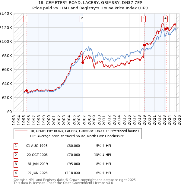 18, CEMETERY ROAD, LACEBY, GRIMSBY, DN37 7EP: Price paid vs HM Land Registry's House Price Index