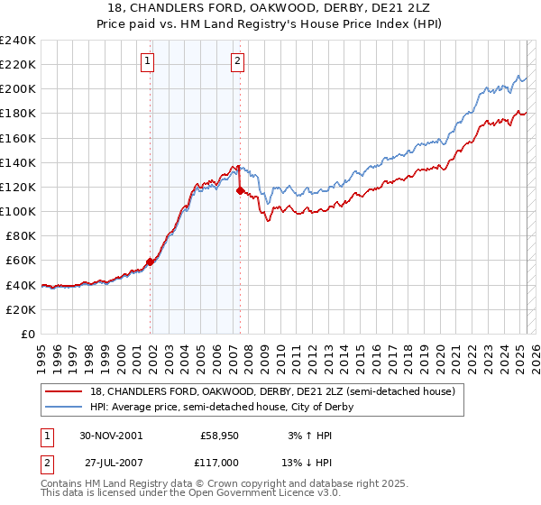 18, CHANDLERS FORD, OAKWOOD, DERBY, DE21 2LZ: Price paid vs HM Land Registry's House Price Index