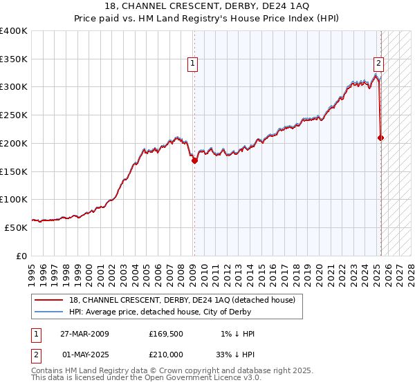 18, CHANNEL CRESCENT, DERBY, DE24 1AQ: Price paid vs HM Land Registry's House Price Index