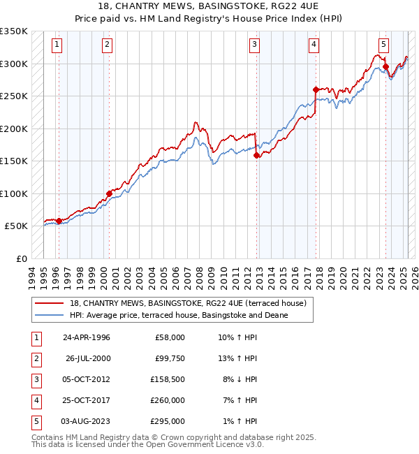 18, CHANTRY MEWS, BASINGSTOKE, RG22 4UE: Price paid vs HM Land Registry's House Price Index