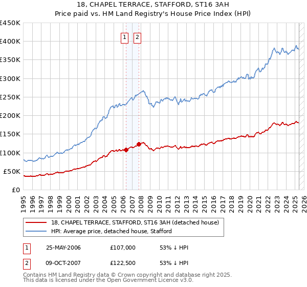 18, CHAPEL TERRACE, STAFFORD, ST16 3AH: Price paid vs HM Land Registry's House Price Index