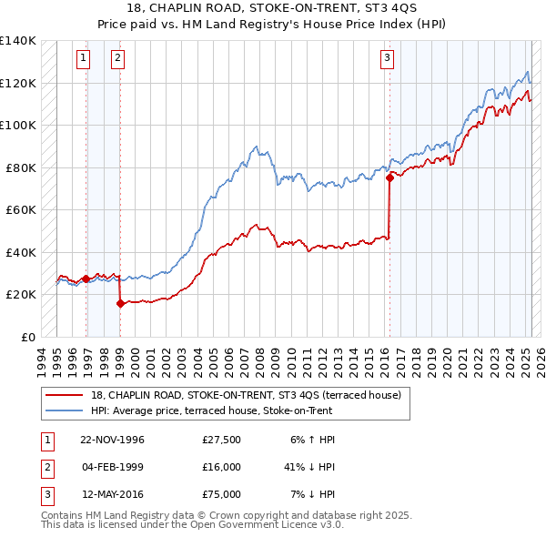 18, CHAPLIN ROAD, STOKE-ON-TRENT, ST3 4QS: Price paid vs HM Land Registry's House Price Index
