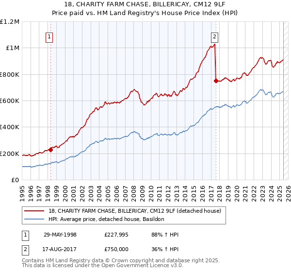 18, CHARITY FARM CHASE, BILLERICAY, CM12 9LF: Price paid vs HM Land Registry's House Price Index