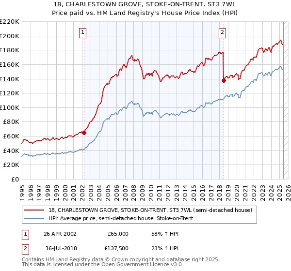 18, CHARLESTOWN GROVE, STOKE-ON-TRENT, ST3 7WL: Price paid vs HM Land Registry's House Price Index