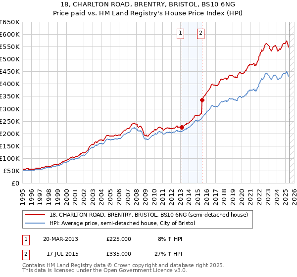 18, CHARLTON ROAD, BRENTRY, BRISTOL, BS10 6NG: Price paid vs HM Land Registry's House Price Index