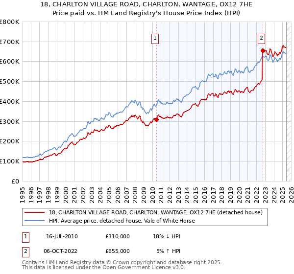 18, CHARLTON VILLAGE ROAD, CHARLTON, WANTAGE, OX12 7HE: Price paid vs HM Land Registry's House Price Index
