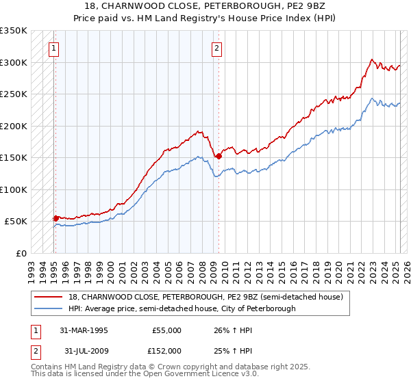 18, CHARNWOOD CLOSE, PETERBOROUGH, PE2 9BZ: Price paid vs HM Land Registry's House Price Index