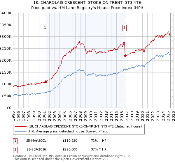 18, CHAROLAIS CRESCENT, STOKE-ON-TRENT, ST3 4TE: Price paid vs HM Land Registry's House Price Index