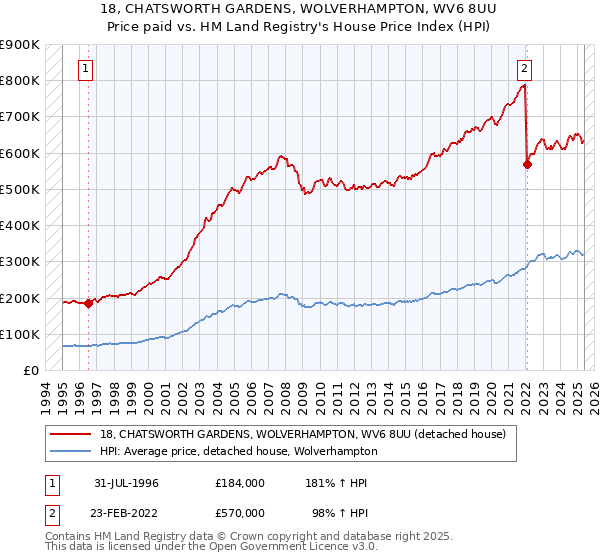 18, CHATSWORTH GARDENS, WOLVERHAMPTON, WV6 8UU: Price paid vs HM Land Registry's House Price Index