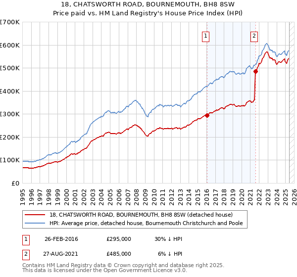 18, CHATSWORTH ROAD, BOURNEMOUTH, BH8 8SW: Price paid vs HM Land Registry's House Price Index