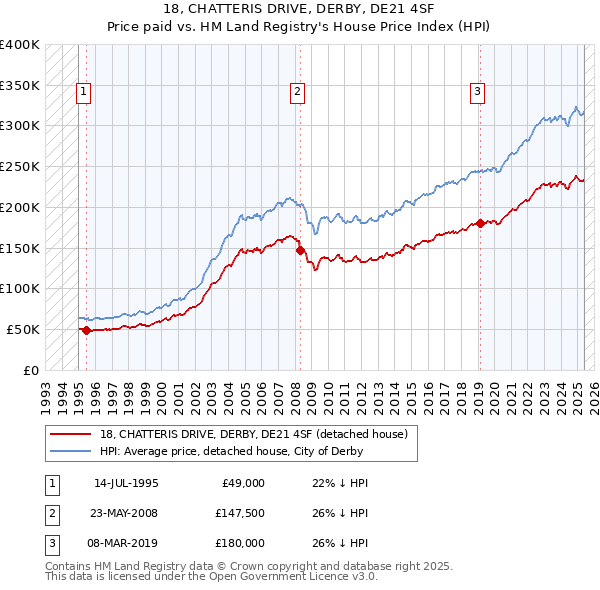 18, CHATTERIS DRIVE, DERBY, DE21 4SF: Price paid vs HM Land Registry's House Price Index