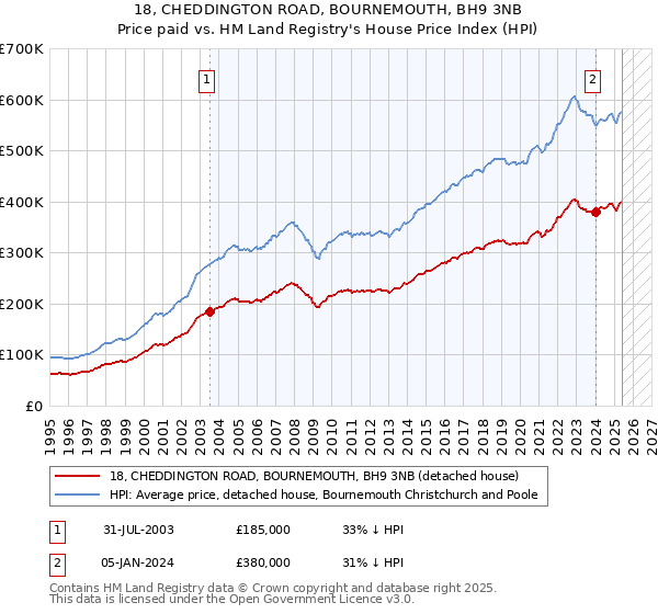 18, CHEDDINGTON ROAD, BOURNEMOUTH, BH9 3NB: Price paid vs HM Land Registry's House Price Index
