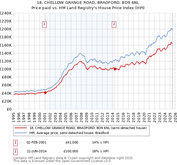 18, CHELLOW GRANGE ROAD, BRADFORD, BD9 6NL: Price paid vs HM Land Registry's House Price Index