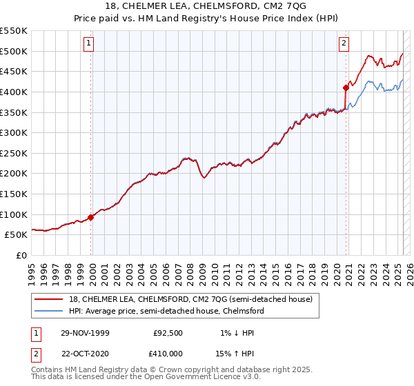18, CHELMER LEA, CHELMSFORD, CM2 7QG: Price paid vs HM Land Registry's House Price Index