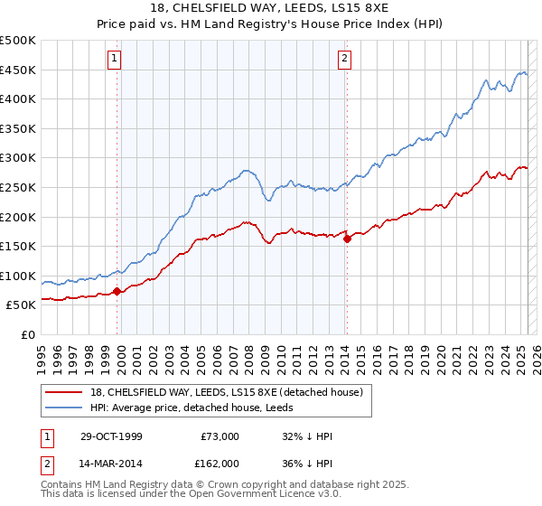 18, CHELSFIELD WAY, LEEDS, LS15 8XE: Price paid vs HM Land Registry's House Price Index