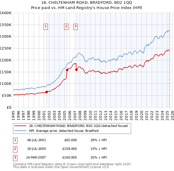 18, CHELTENHAM ROAD, BRADFORD, BD2 1QQ: Price paid vs HM Land Registry's House Price Index