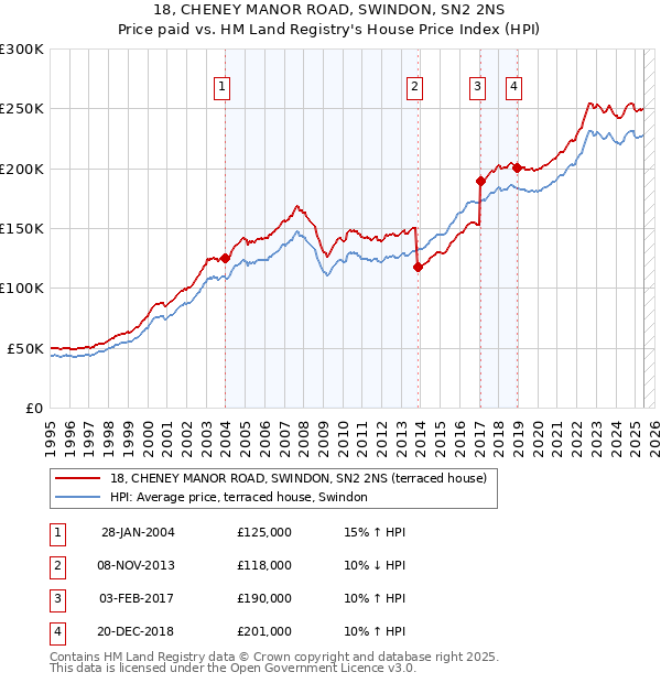 18, CHENEY MANOR ROAD, SWINDON, SN2 2NS: Price paid vs HM Land Registry's House Price Index