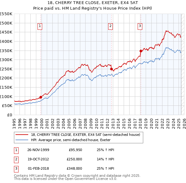 18, CHERRY TREE CLOSE, EXETER, EX4 5AT: Price paid vs HM Land Registry's House Price Index