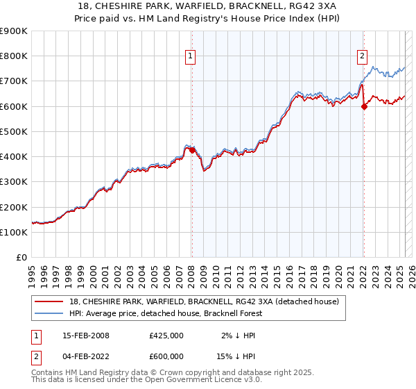 18, CHESHIRE PARK, WARFIELD, BRACKNELL, RG42 3XA: Price paid vs HM Land Registry's House Price Index