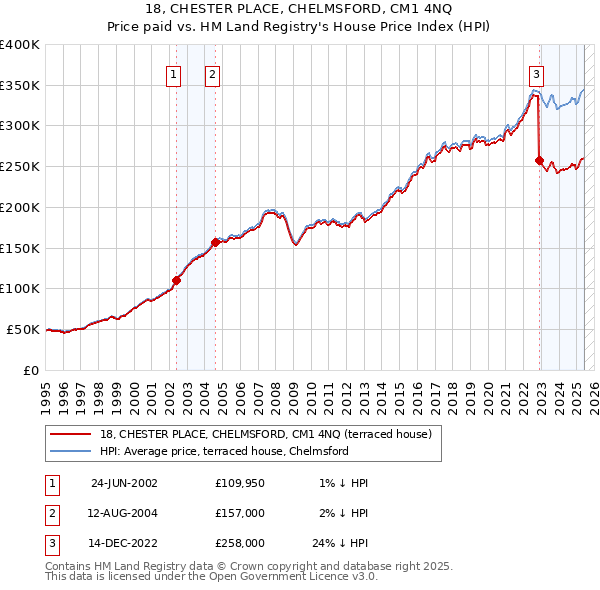 18, CHESTER PLACE, CHELMSFORD, CM1 4NQ: Price paid vs HM Land Registry's House Price Index