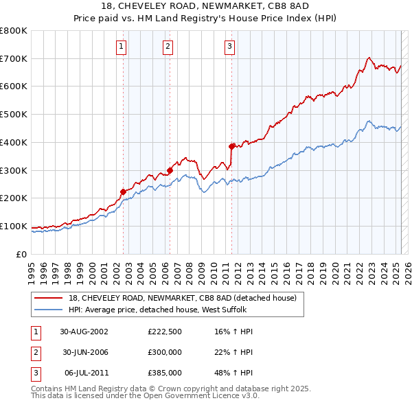 18, CHEVELEY ROAD, NEWMARKET, CB8 8AD: Price paid vs HM Land Registry's House Price Index