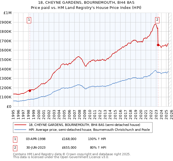 18, CHEYNE GARDENS, BOURNEMOUTH, BH4 8AS: Price paid vs HM Land Registry's House Price Index