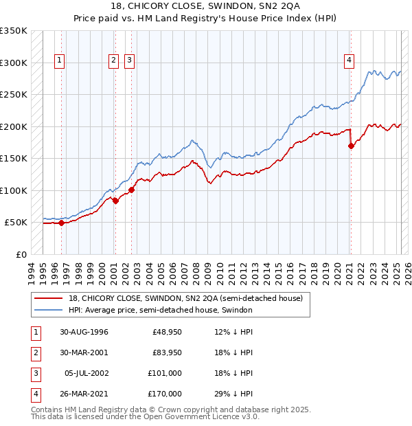 18, CHICORY CLOSE, SWINDON, SN2 2QA: Price paid vs HM Land Registry's House Price Index