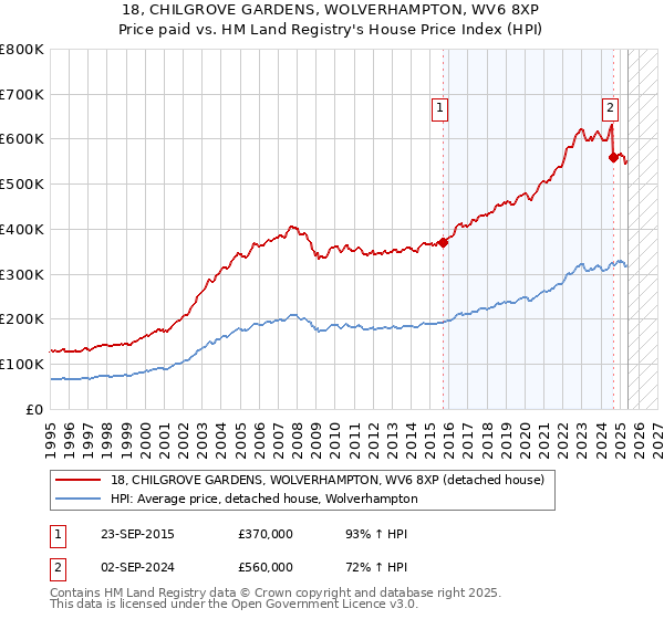 18, CHILGROVE GARDENS, WOLVERHAMPTON, WV6 8XP: Price paid vs HM Land Registry's House Price Index