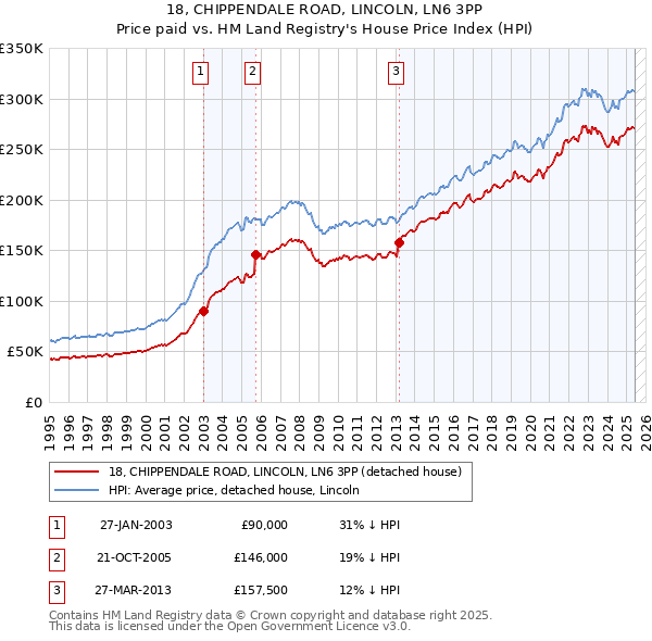 18, CHIPPENDALE ROAD, LINCOLN, LN6 3PP: Price paid vs HM Land Registry's House Price Index