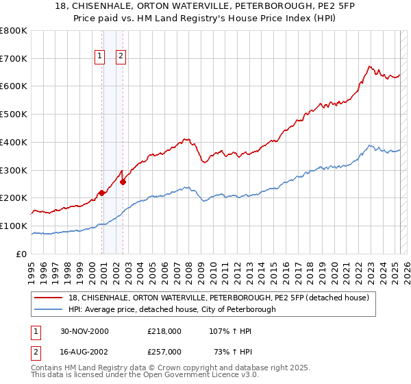 18, CHISENHALE, ORTON WATERVILLE, PETERBOROUGH, PE2 5FP: Price paid vs HM Land Registry's House Price Index