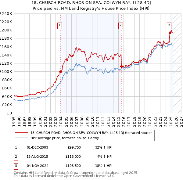 18, CHURCH ROAD, RHOS ON SEA, COLWYN BAY, LL28 4DJ: Price paid vs HM Land Registry's House Price Index