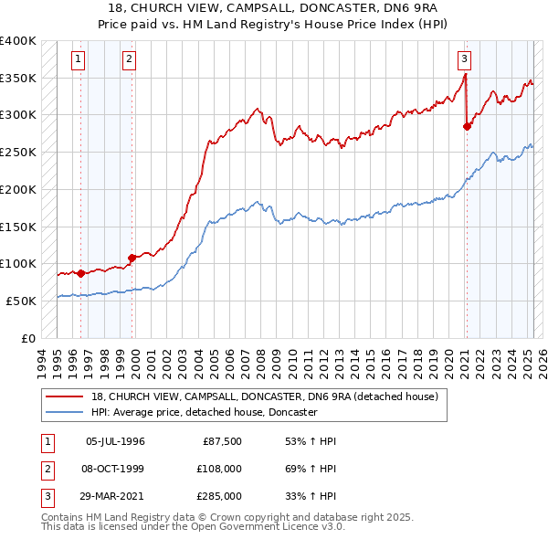 18, CHURCH VIEW, CAMPSALL, DONCASTER, DN6 9RA: Price paid vs HM Land Registry's House Price Index