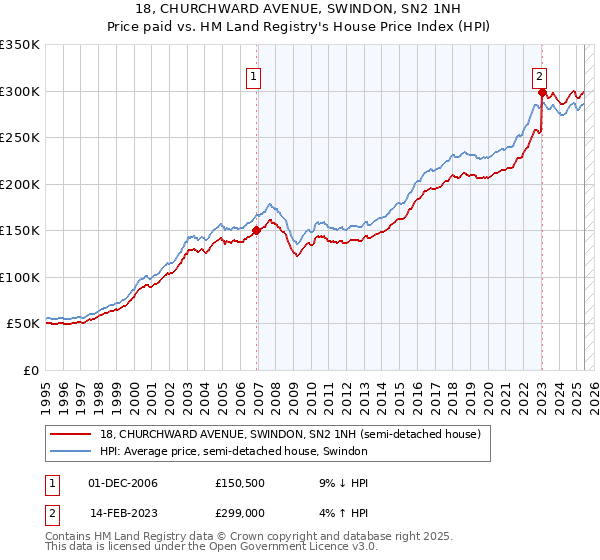 18, CHURCHWARD AVENUE, SWINDON, SN2 1NH: Price paid vs HM Land Registry's House Price Index